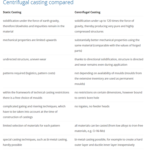 compare with centrifugal casting